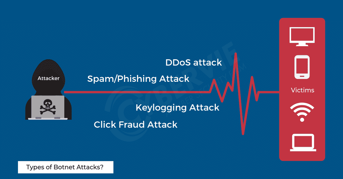 Botnet Attacks & Prevention Tips 2019 - CYBERVIE