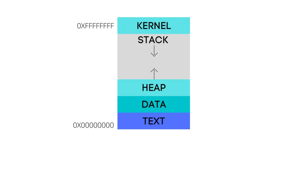 buffer memory table