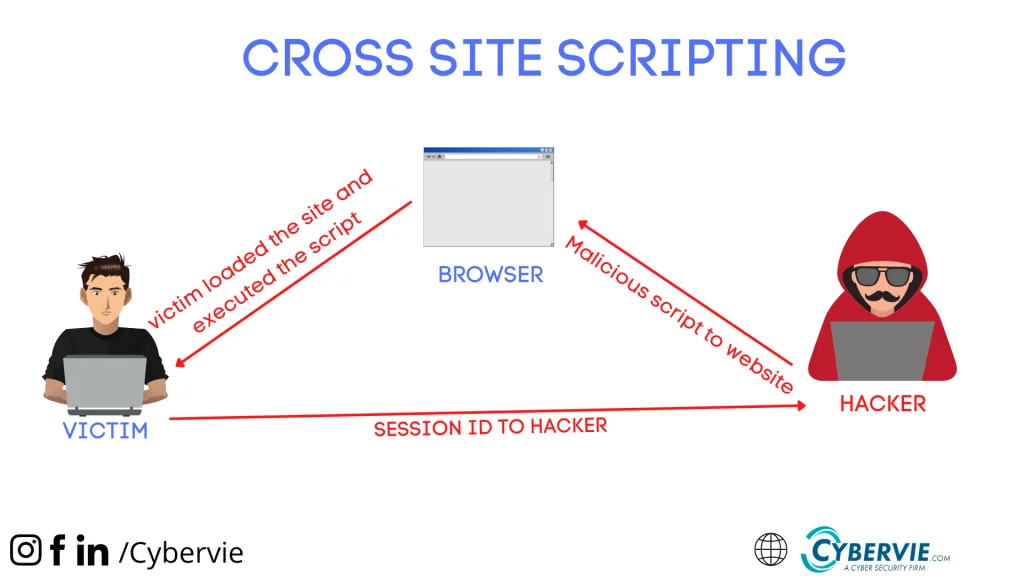 cross site scripting for session id