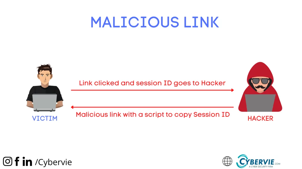 Malicious Link To Gain Session ID