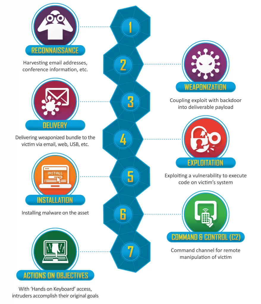 Cyber Kill Chain | Cybervvie