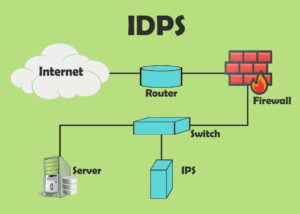 Intrusion Detection and Prevention Systems (IDPS)